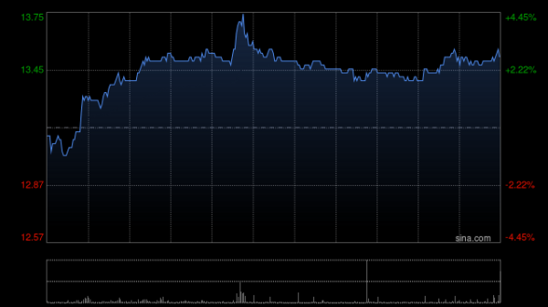 网上配资门户 潍柴动力早盘涨超3% 国海证券给予重卡行业“推荐”评级