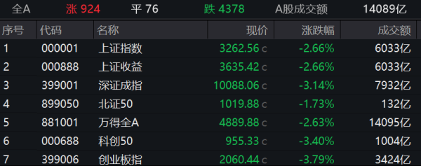 股票配资正规平台 收盘丨沪指跌2.66%失守3300点，零售板块逆市走高