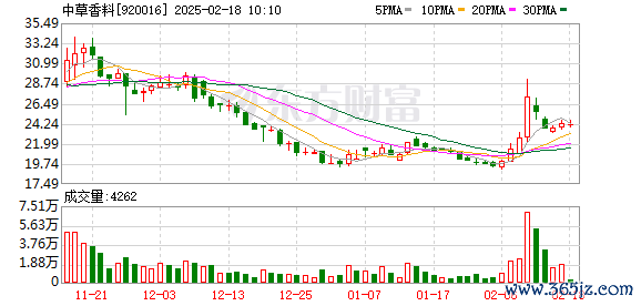 炒股配资官网 中草香料：第三届董事会第二十三次会议决议公告